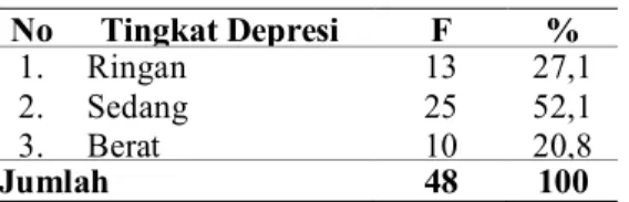 Table 7  Distribusi  Tinglat  Depresi  Sesudah  Diberikan TAK  No  Tingkat Depresi   F  %  1