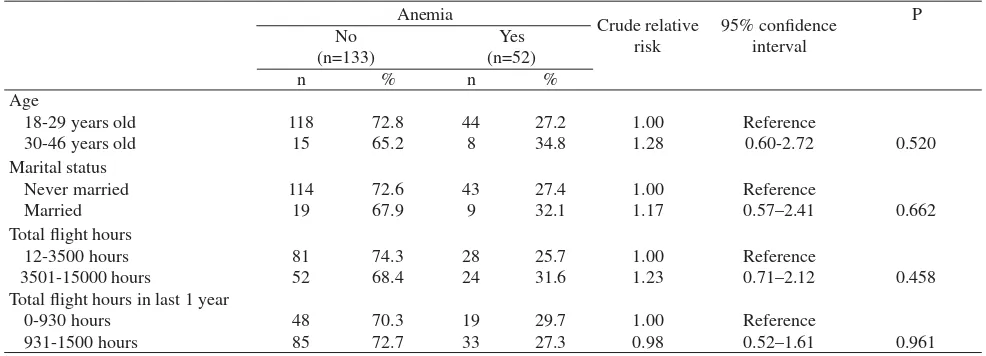 Table 1. Several demographic and employment characteristics and risk of anemia in civil female ﬂ ight attendants in Indonesia