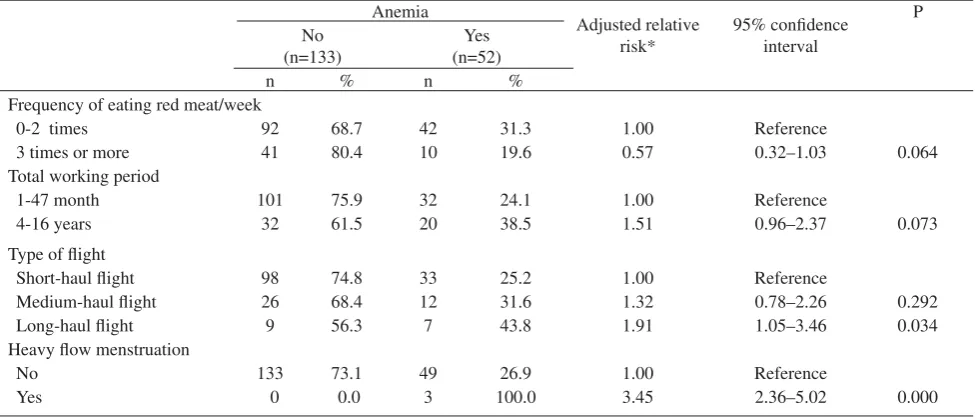 Table 3, our ﬁ nal selected model, showed that frequency of eating red meat/week, total working period, type of ﬂ ight, and menstruation were dominant risk factors related to anemia