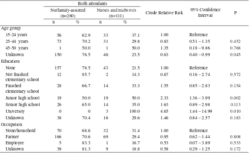 Table 1. Several demographic characteristics and birth attendants in the central mountain region of Jayawijaya, Papua