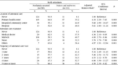 Table 3. Antenatal care location, examiners, frequencies and birth attendants in central mountain region of Jayawijaya, Papua