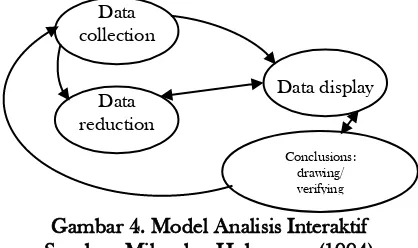 Gambar 4. Model Analisis Interaktif 