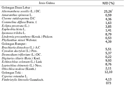 Tabel 1.  Nilai Jenis Dominansi (NJD) Gulma Sebelum Percobaan (15 HSBT)  