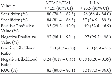 Table 2. Comparison of the performance of validity of ratio of MUAC/ÖUAL and MUAC < 23.5 cm
