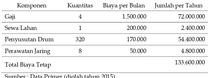 Tabel 1. Biaya investasi Keramba Jaring Apung (KJA) ukuran 7x7 sebanyak 32 unit 