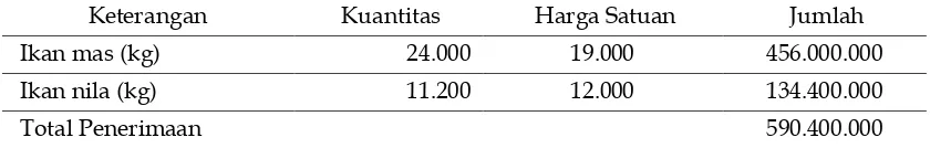 Tabel 3. Biaya Variabel Keramba Jaring Apung (KJA) ukuran 7x7 sebanyak 32 unit 