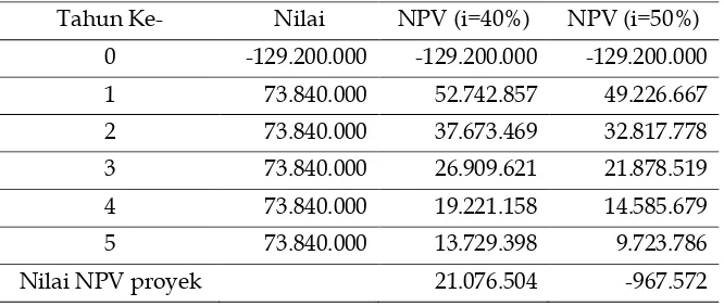 Tabel 6. Internal Rate of Return Usaha budidaya Ikan Mas dan Nila 