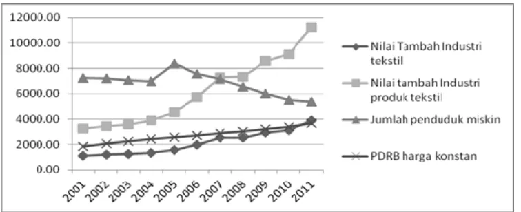Gambar 3. Nilai Tambah Industri Tekstil dan Produk Tekstil serta Hubungannya dengan PDRB ADHK dan Jumlah Penduduk Miskin Provinsi Jawa Tengah Tahun 2001-2011 