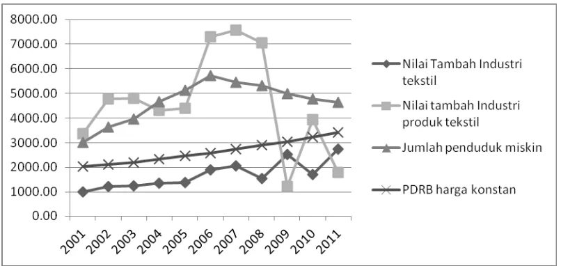 Gambar 1. Nilai Tambah Industri Tekstil dan Produk Tekstil dan Hubungannya dengan PDRB ADHK 2000 dan Jumlah Penduduk Miskin Provinsi Jawa Barat Tahun 2001-2011 