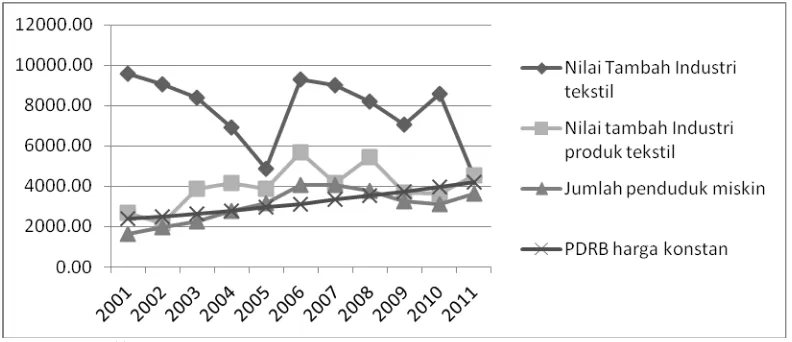 Gambar 2. Nilai Tambah Industri Tekstil dan Produk Tekstil dan Hubungannya dengan PDRB ADHK dan Jumlah Penduduk Miskin di Propinsi DKI Jakarta Tahun 2001-2011 