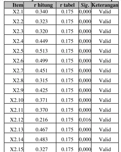 Tabel 7. Hasil Uji Validitas variabel Kecerdasan Spiritual  Item  r hitung  r tabel  Sig