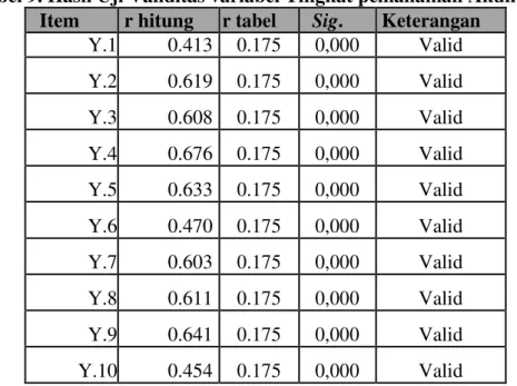 Tabel 9. Hasil Uji Validitas variabel Tingkat pemahaman Akuntansi  Item  r hitung  r tabel  Sig