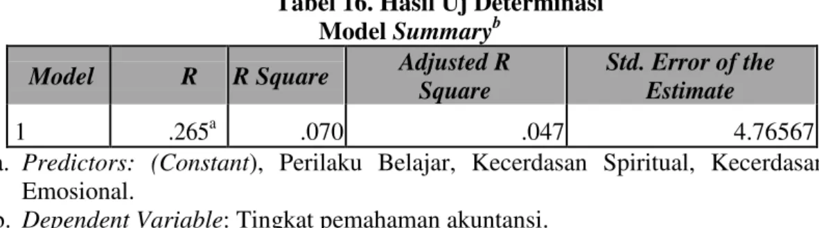 Tabel 16. Hasil Uj Determinasi  Model  Summary b 