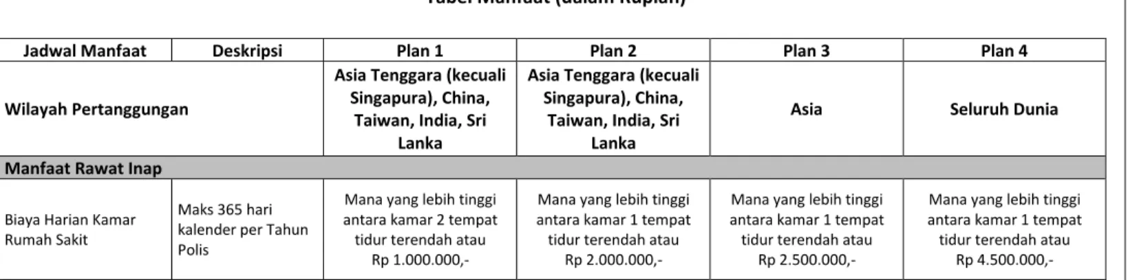 Tabel Manfaat (dalam Rupiah) 