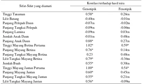 Tabel 3.  Korelasi Genotipik dan Fenotipik Antara Beberapa Sifat Terhadap Hasil Nira 