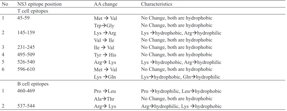 Table 3. Hydrophobicity of amino acids in T and B cell epitopes NS3 DENV4 081 protein compared to the NS3 protein of 124 DENV4 strains