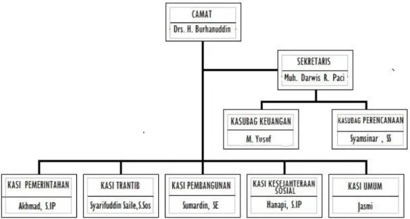 Gambar 4.1Struktur Organisasi Pemerintahan Kec. Maiwa 