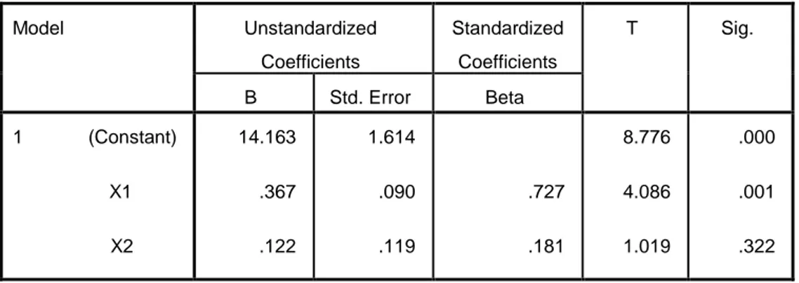 Tabel 4.11 Hasil Uji Koefisien Korelasi    Model Summary b