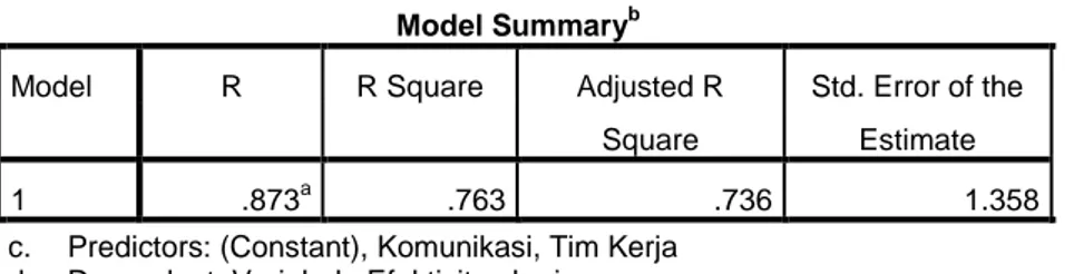Tabel 4.12 Hasil Uji Koefisien Determinasi  Model Summary b
