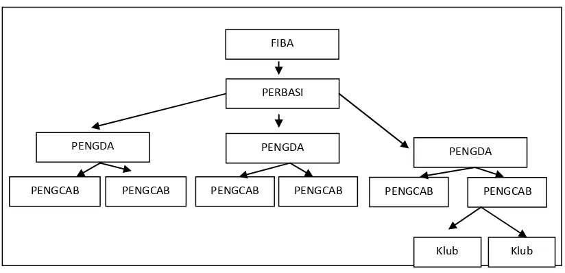Gambar 1. Struktur Organisasi Bola Basket 