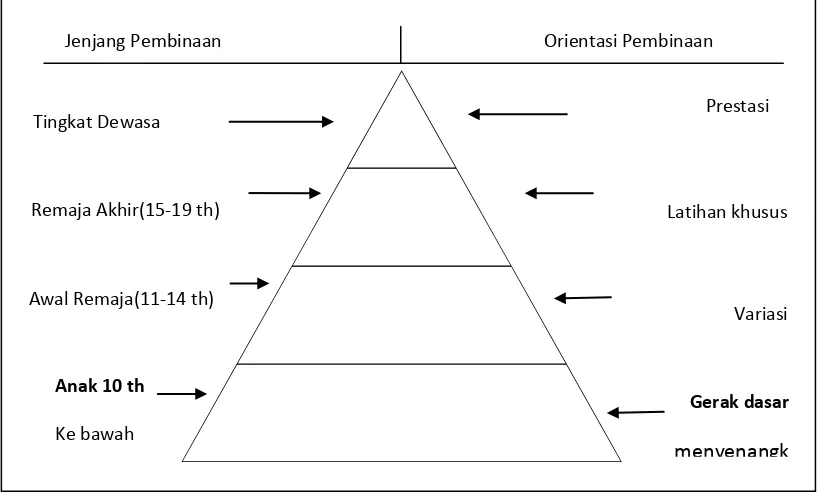 Gambar 2. Piramida latihan berdasarkan usia Sumber: Rusli Lutan. 2000. 49. 