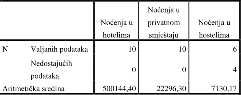 Tablica 4: Srednja vrijednost broja noćenja u hotelima, privatnom smještaju i hostelima 