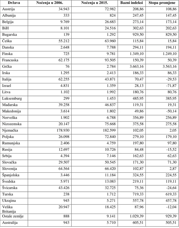 Tablica 5: Indeksi broja noćenja po zemljama 
