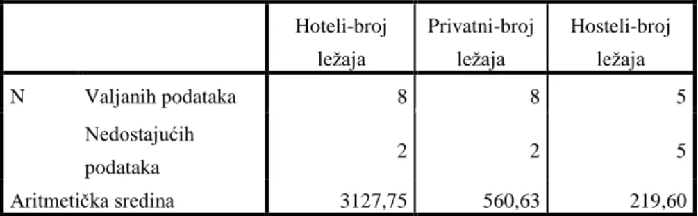 Tablica 7: Srednja vrijednost broja leţaja u hotelima, privatnom smještaju i hostelima 