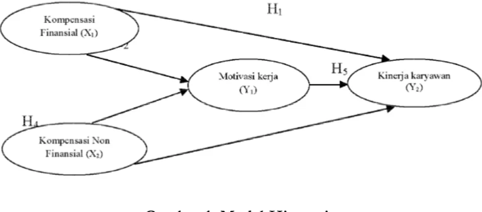 Gambar 1. Model Hipotesis