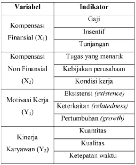 Tabel 1. Variabel dan Indikator Penelitian