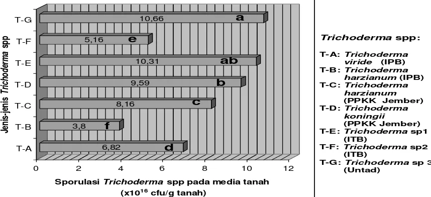 Gambar 2. Hubungan Antara Jenis-jenis  Trichoderma sp dengan Kemampuan  Sporulasi pada Medium 