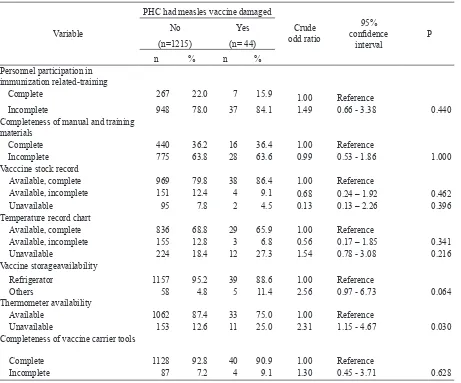 Table 2. Several characteristics and risk of public health center had measles vaccine damaged