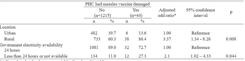 Table 3. Dominant factors  related to public health center had measles vaccine damaged