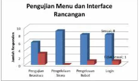 Gambar 12. Grafik Pengujian Menu dan Interface