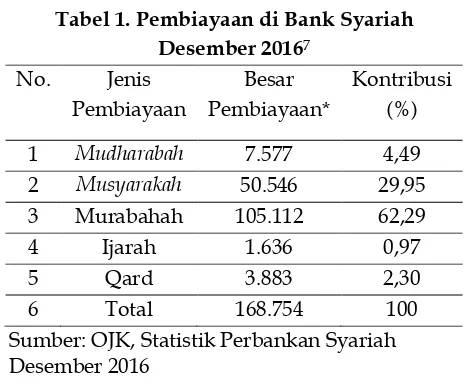 Tabel 1. Pembiayaan di Bank Syariah 