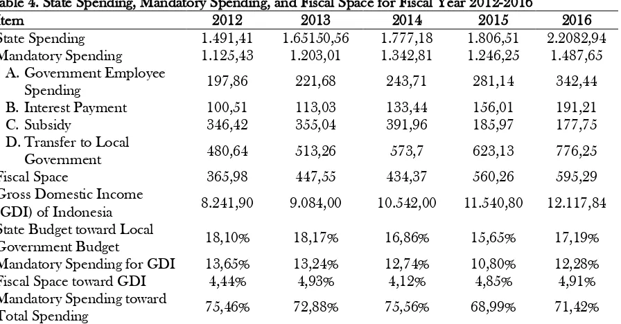 Table 4. State Spending, Mandatory Spending, and Fiscal Space for Fiscal Year 2012-2016 