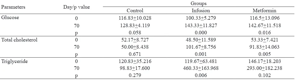 Table 2.  Effects of combined infusion administration on glucose, total cholesterol and triglyceride levels in experimental induced hyperglycemic rats