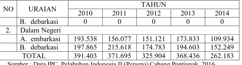 Tabel 1.2. Arus Kunjungan Kapal Pelabuhan Pontianak Tahun 2010-2014 