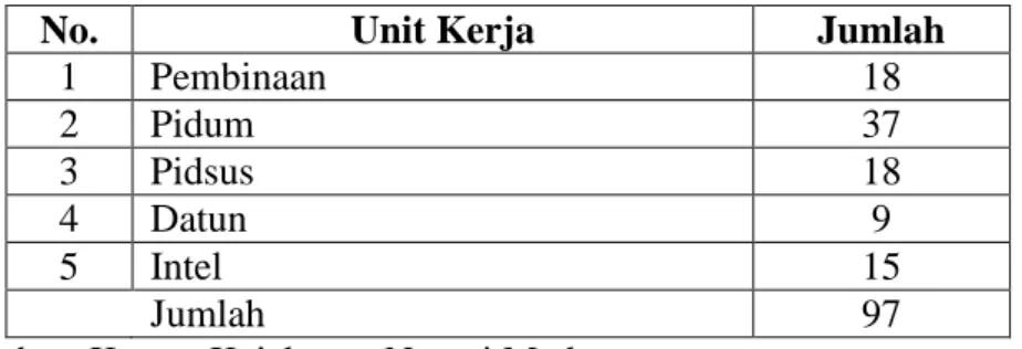 Tabel III-5. Daftar PegawaiKantor Kejaksaan Negeri Medan 