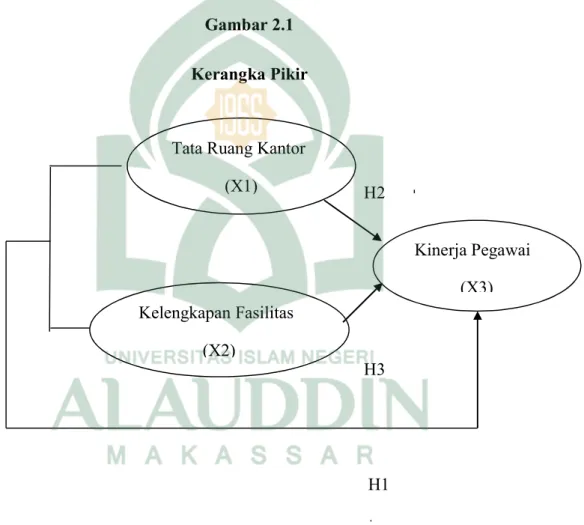 Gambar 2.1  Kerangka Pikir 