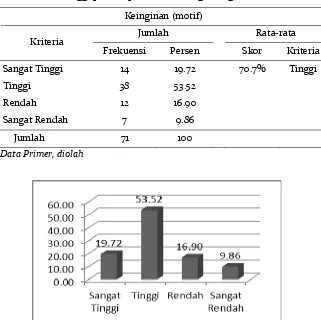 Gambar 3. Grafik indikator keinginan pada Minat Berwirausaha 