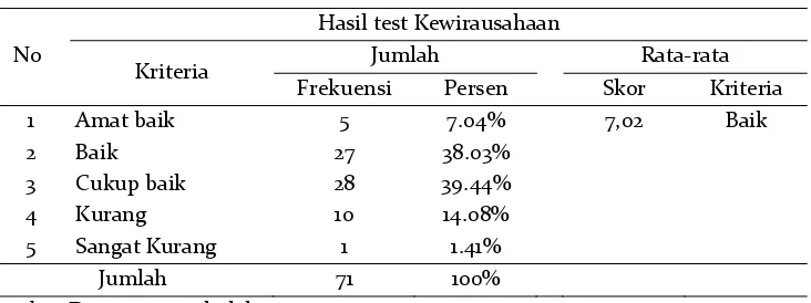 Tabel 1.Hasil test kewirusahaan pada Siswa 