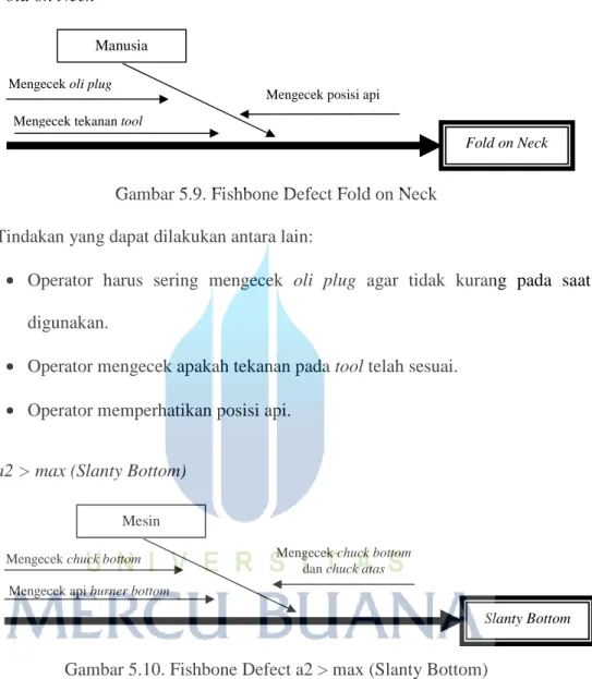Gambar 5.9. Fishbone Defect Fold on Neck Tindakan yang dapat dilakukan antara lain: