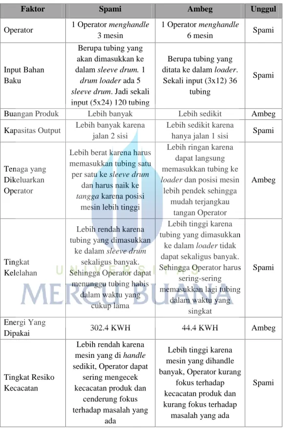 Tabel 5.1. Perbandingan Antara Mesin Spami dengan Mesin Ambeg