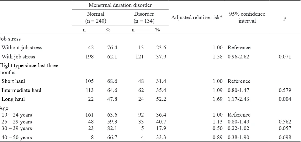 Table 2. Relationship among job stress, flight type for the last three months, age and risk of menstrual duration disorder 