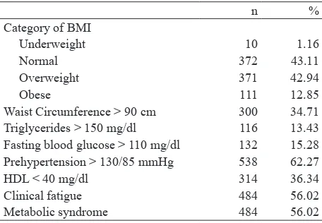 Table 1. Percentage of metabolic syndrome subjects by respective characteristic of subjects 