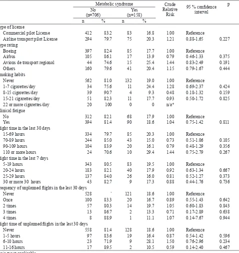 Table 2. Several demographis and workload characteristis and risk of metabolic syndrome