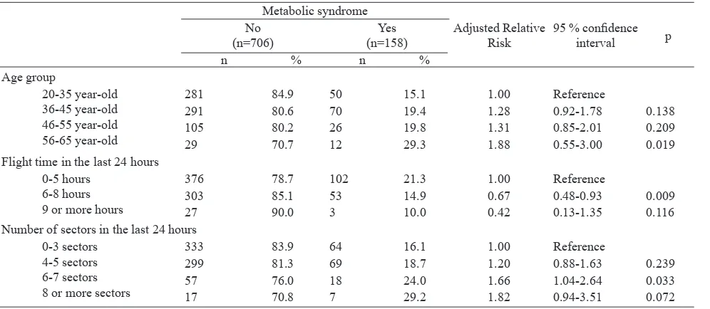 Table 3. Several dominant factors and risk of metabolic syndrome
