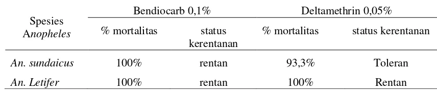 Tabel 4. Status Kerentanan Nyamuk An.sundaicus dan An. letifer Terhadap Insektisida Bendiocarb 0,1% dan Deltamethrin 0,05% Di Kecamatan Belakang Padang, Batam
