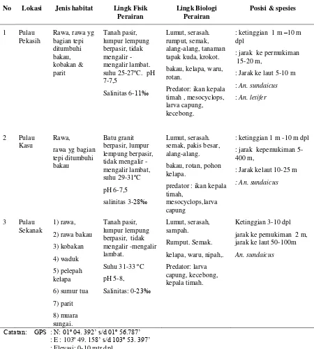Tabel 1.  Karakteristik Habitat Perkembangbiakan Larva Nyamuk di Pulau Pekasih, Pulau Kasu dan Pulau Sekanak,  pada bulan Juli tahun 2008 